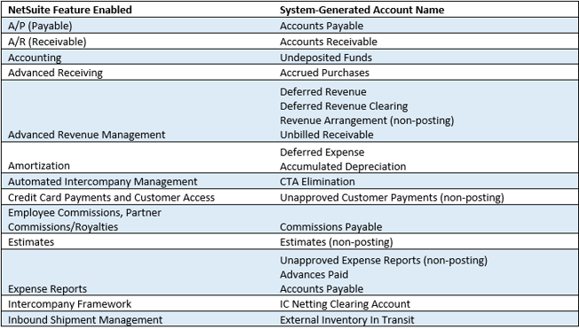 Steps to Create the Chart of Accounts in NetSuite